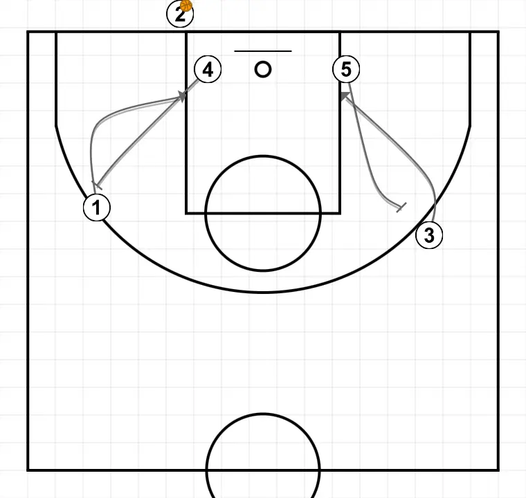Basketball play baseline, step 1: 4 establishes a screen to create advantage and confuse the defense