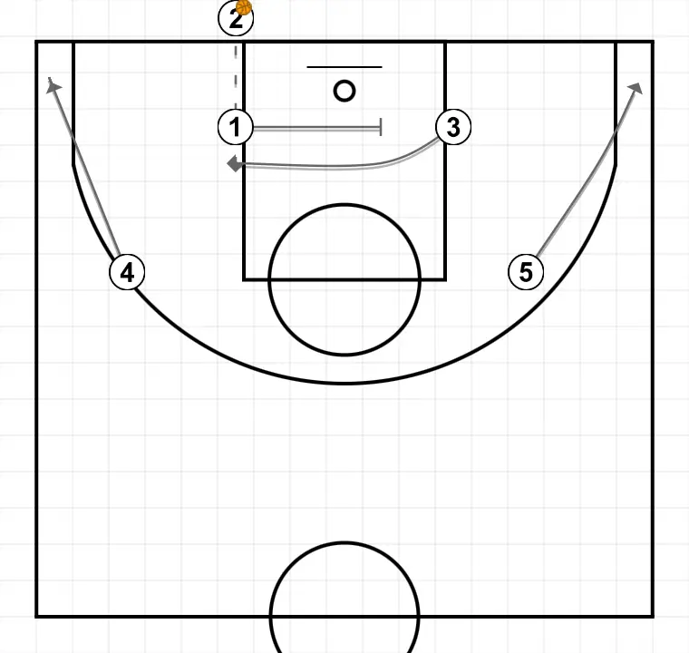 Jogada de basquete fundo, passo 2: armador estabelece uma tela firme para liberar um companheiro e criar oportunidades próximas de arremesso
