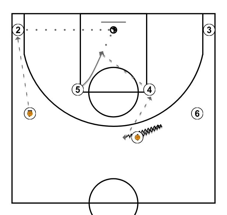 Exercici de bàsquet movimientos ataque contra zona 2-3, pas 1: 5 es mou cap a un punt òptim de la pista per maximitzar l’eficàcia ofensiva