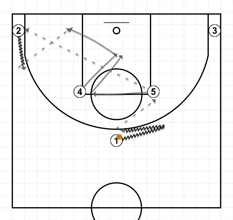 Jogada de basquete movimientos ataque contra zona 2-3 (2), passo 1: ala-pivô ajusta sua posição para facilitar a circulação da bola e antecipar a defesa