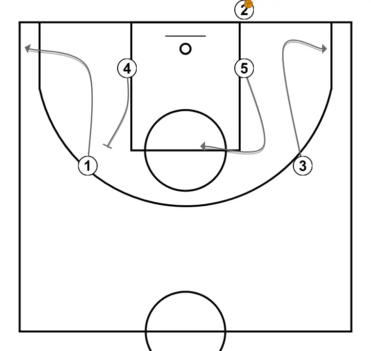 Jugada de bàsquet variable fondo, pas 1: 4 executa un screen efectiu que permet mantenir la dinàmica ofensiva de l’equip