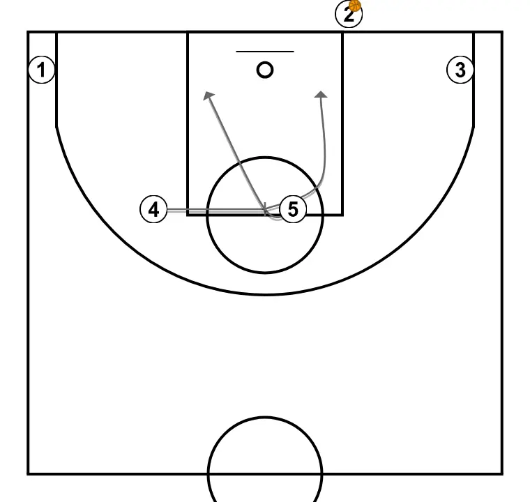 Jugada de bàsquet variable fondo, pas 2: 4 bloqueja el defensor obrint espai per talls, penetracions o llançaments
