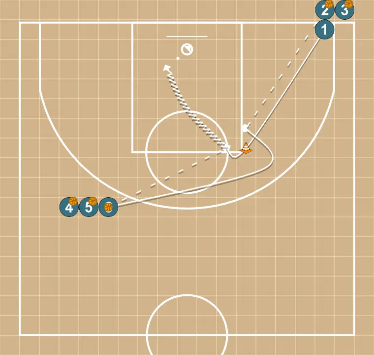 Exercices de basket-ball 2 files de finition, étape 1: <div>j1 coupe derrière le cône et reçoit la passe du joueur de l’autre ligne