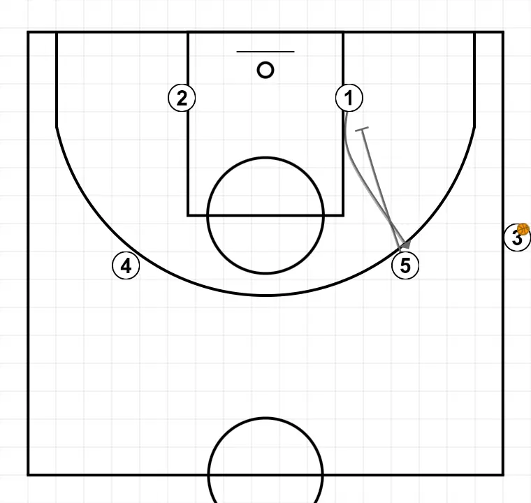Jeux de basket-ball aile, étape 1: 5 établit un écran pour créer un avantage et perturber la défense
