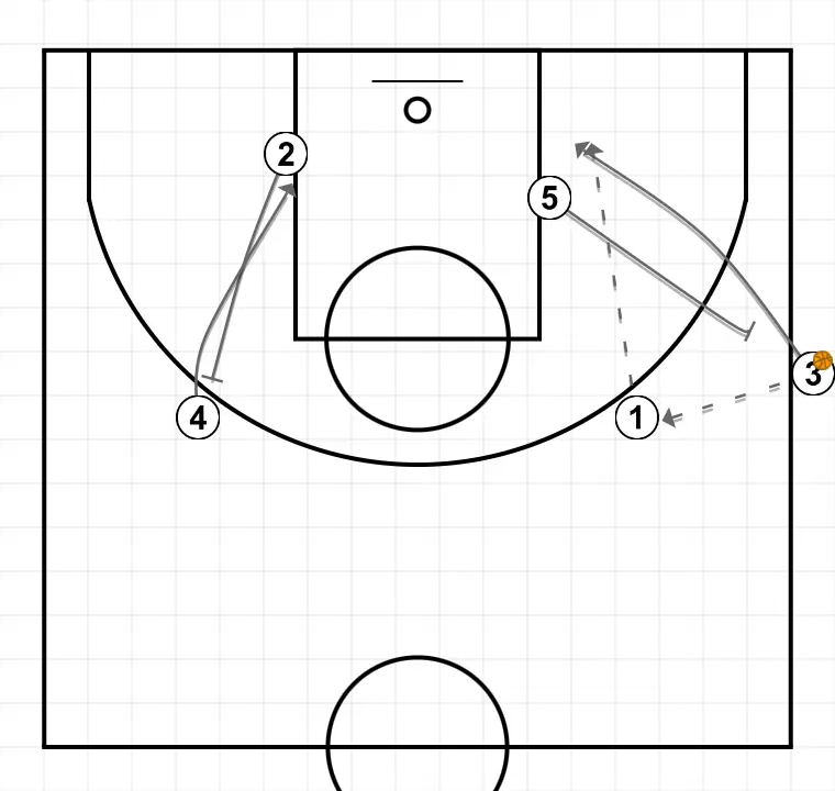 Jugada de baloncesto banda, paso 2: escolta ejecuta un bloqueo preciso, ayudando a un compañero a penetrar hacia la canasta