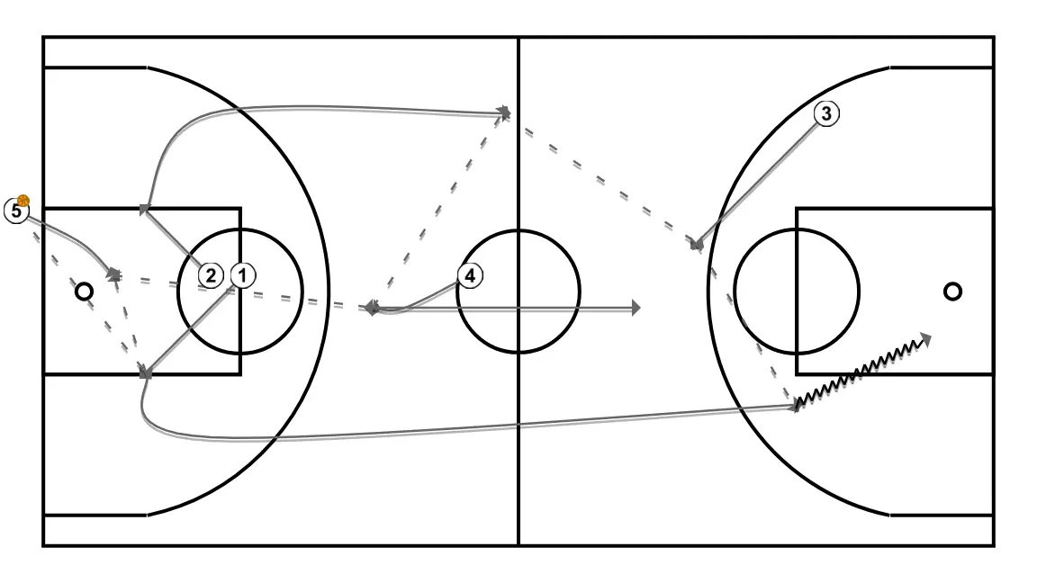 Jeux de basket-ball sortie de pression zone press 2-2-1, étape 1: 2 se déplace vers un point optimal du terrain pour maximiser l’efficacité offensive