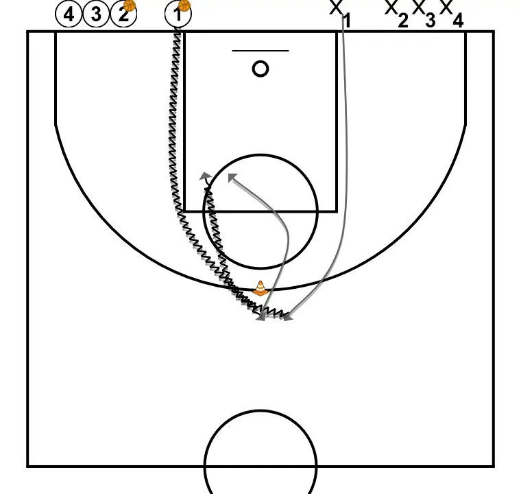 Exercício de basquete 1c1 con ventaja atacante después de un mano a mano, passo 1: armador se movimenta para apoiar os companheiros e manter o fluxo constante de jogo
