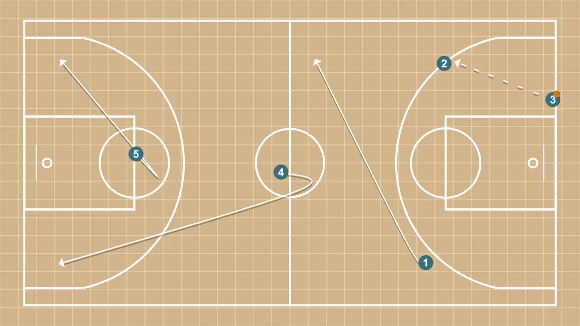 Jugada de baloncesto salida press transi, paso 2: base modifica su posición para provocar desajustes en la defensa y generar opciones de penetración
