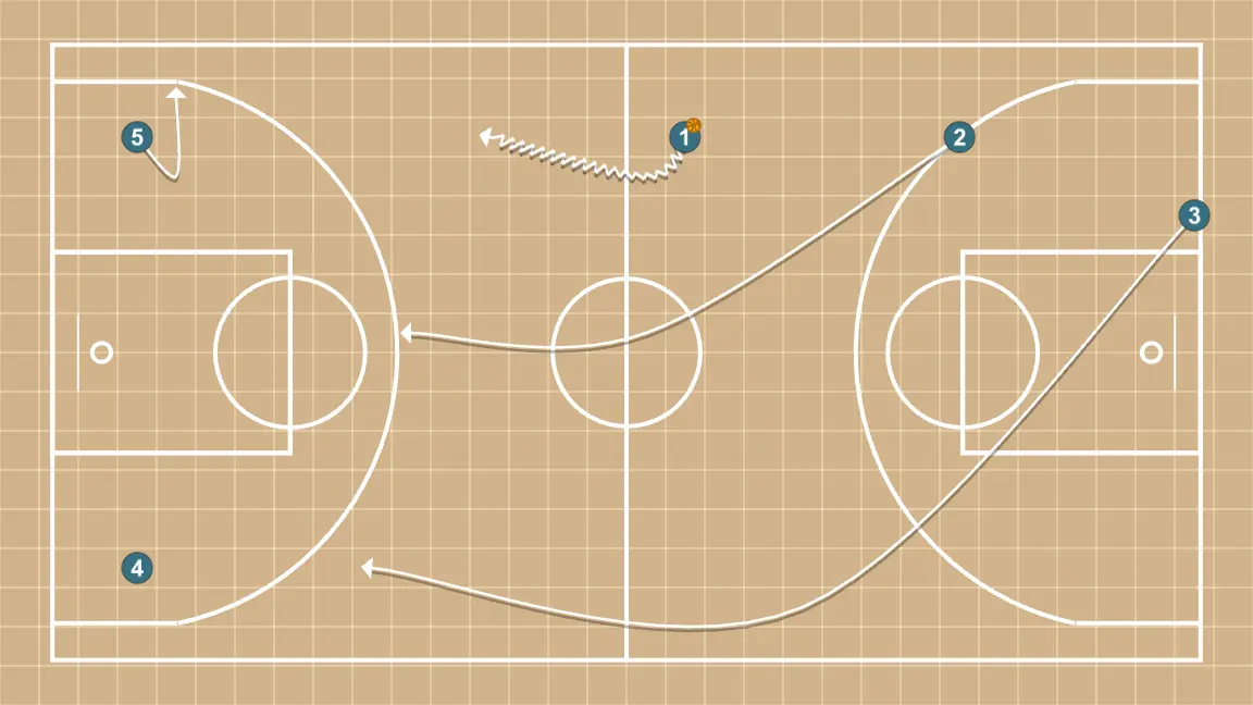 Jugada de baloncesto salida press transi, paso 4: 5 modifica su posición para provocar desajustes en la defensa y generar opciones de penetración