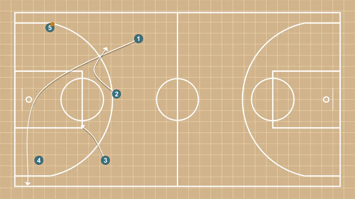 Jogada de basquete salida press transi, passo 6: 1 desloca-se para um ponto ótimo na quadra para maximizar a eficiência ofensiva