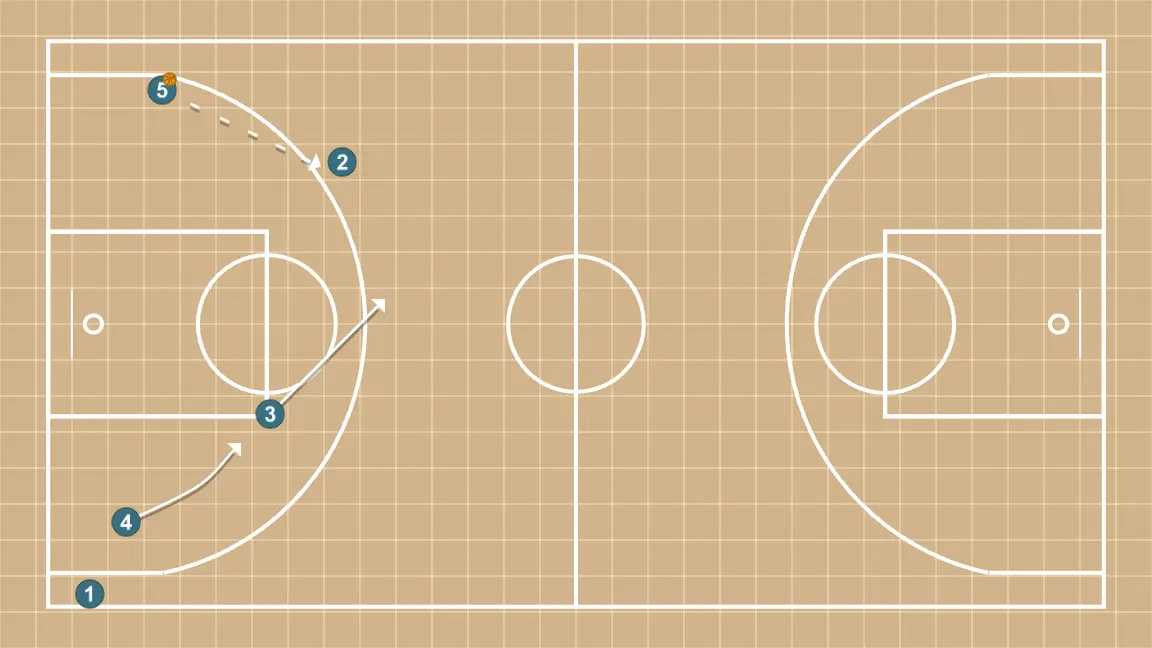 Jugada de bàsquet salida press transi, pas 7: 3 es situa estratègicament per crear angles de passada i anticipar moviments defensius