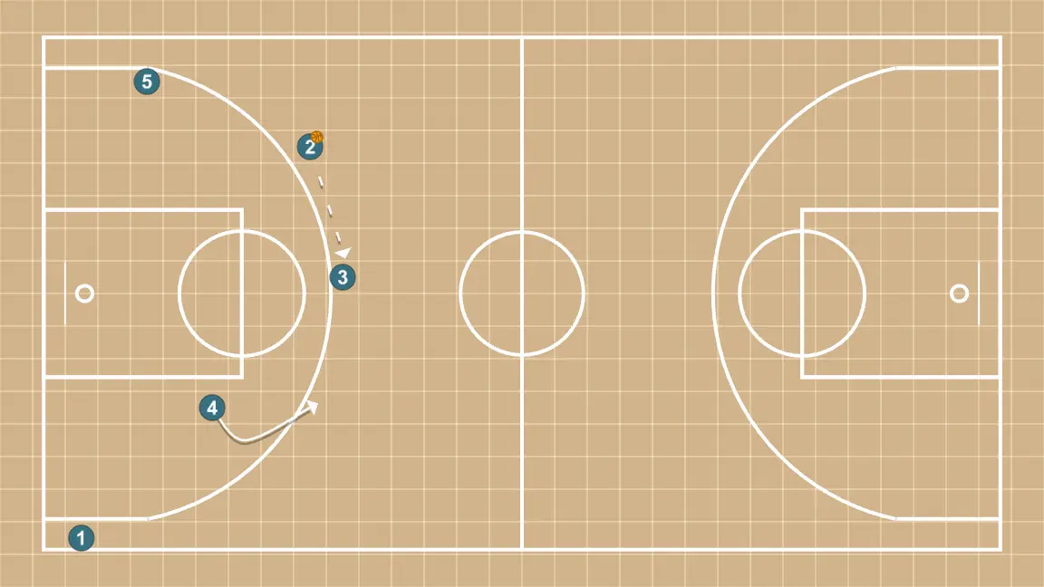 Jogada de basquete salida press transi, passo 8: 4 posiciona-se estrategicamente para criar ângulos de passe e antecipar movimentos defensivos