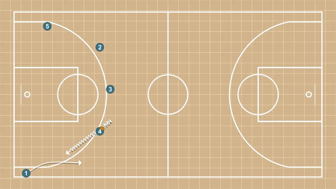Jeux de basket-ball sortie de pression et transition, étape 10: meneur se place stratégiquement pour générer des angles de passe et anticiper les mouvements défensifs