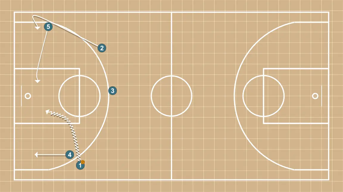 Jugada de bàsquet sortida press transi, pas 12: <div>aquest mà a mà pot passar la pilota a la continuació del 4 en lloc que ataqui l’1