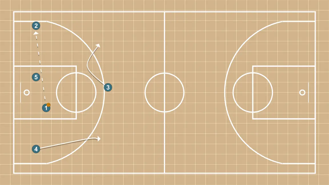 Basketball play press break transition, step 13: power forward shifts to an optimal spot on the court to maximize offensive efficiency
