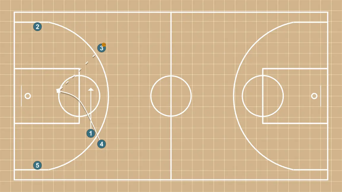 Jogada de basquete saída de pressão e transição, passo 15: ala-pivô ajusta sua posição para facilitar a circulação da bola e antecipar a defesa