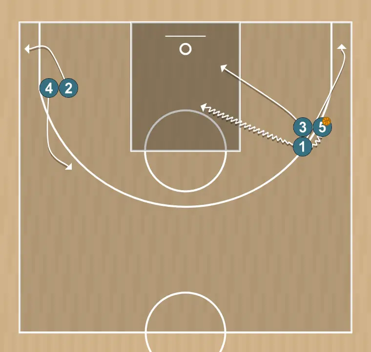 Jogada de basquete flor 1    , passo 2: 1 ajusta sua posição para facilitar a circulação da bola e antecipar a defesa