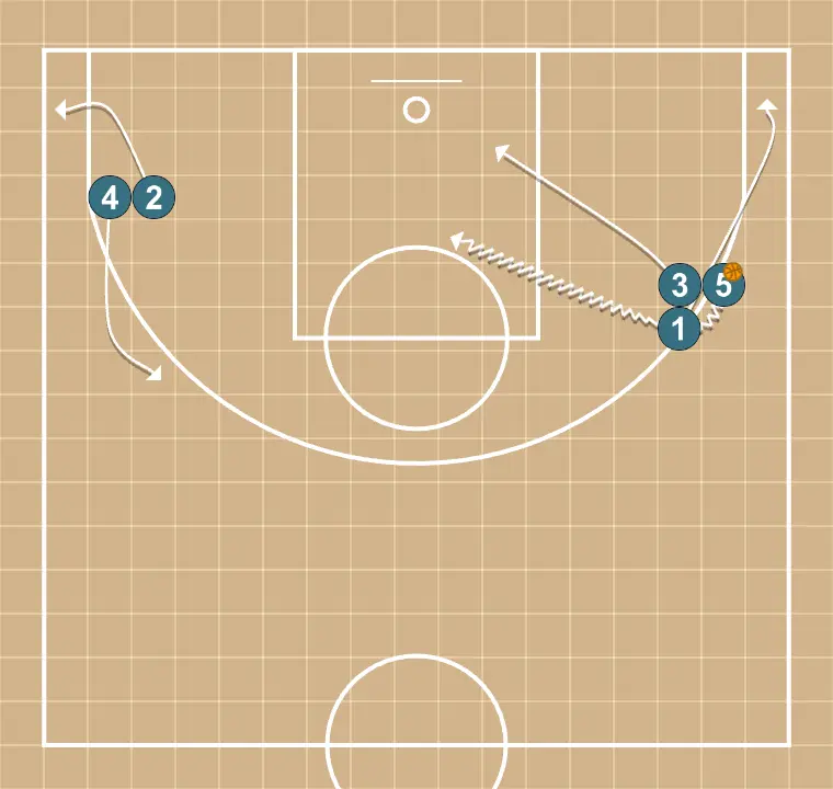 Basketball play flor 1, step 2: 1 changes location seeking advantage over the defender and scoring opportunities