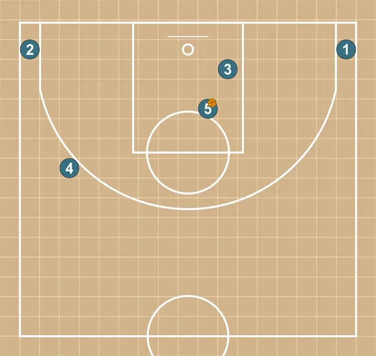Jugada de baloncesto flor 1, paso 3: ubicamos a cada jugador estratégicamente para maximizar la efectividad de la primera fase del ataque