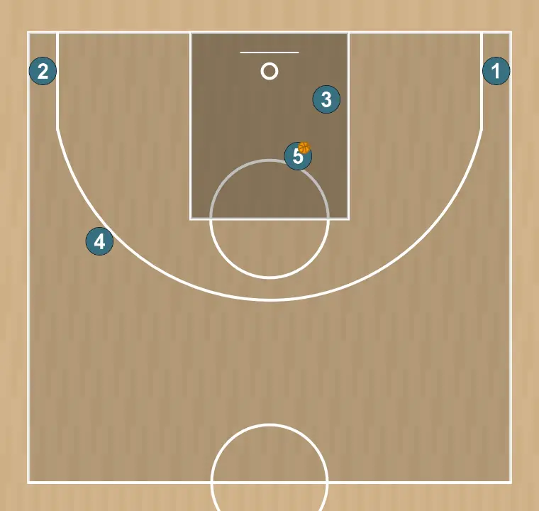Jogada de basquete flor 1    , passo 3: os jogadores são posicionados em pontos-chave da quadra, buscando equilíbrio ofensivo e defensivo