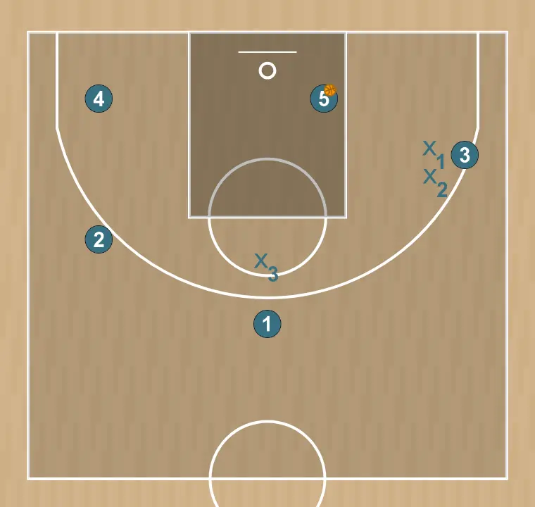 Jogada de basquete flor 2    , passo 3: cada jogador é posicionado estrategicamente para maximizar a eficácia na primeira fase do ataque