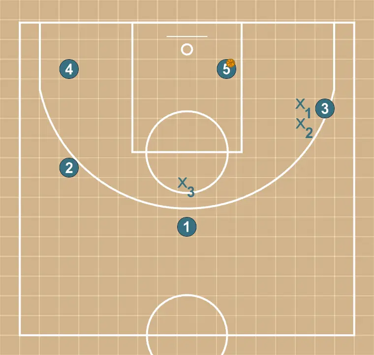 Basketball play flor 2, step 3: the initial setup is organized to create synergy between movements, screens, and passes for the opening play