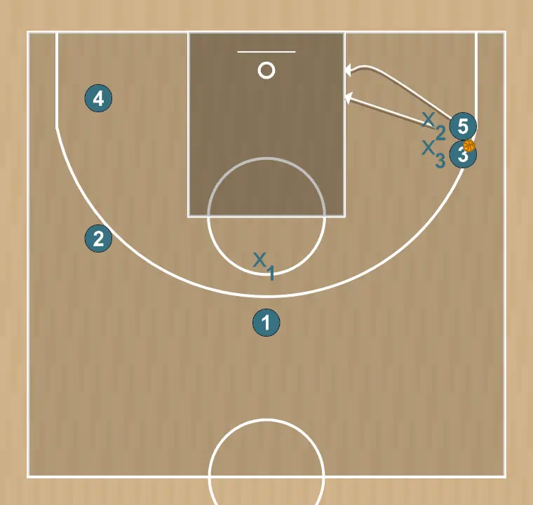 Jogada de basquete flor 3    , passo 2: 5 ajusta sua posição para facilitar a circulação da bola e antecipar a defesa