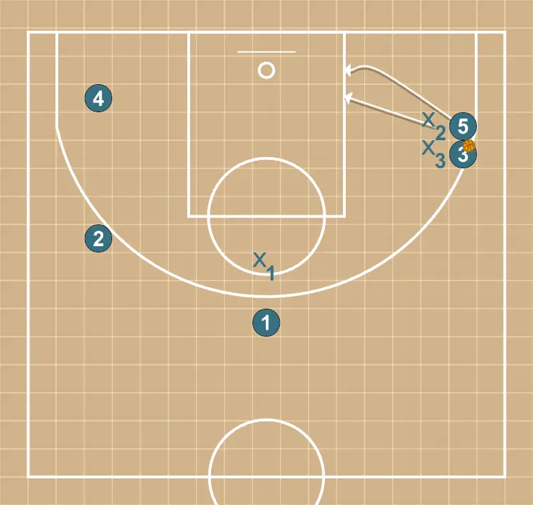 Basketball play flor 3, step 2: 5 moves strategically to provide new passing lanes and open space