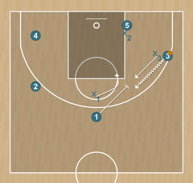 Jogada de basquete flor 3    , passo 3: 1 realiza uma tela tática provocando desajustes na defesa adversária