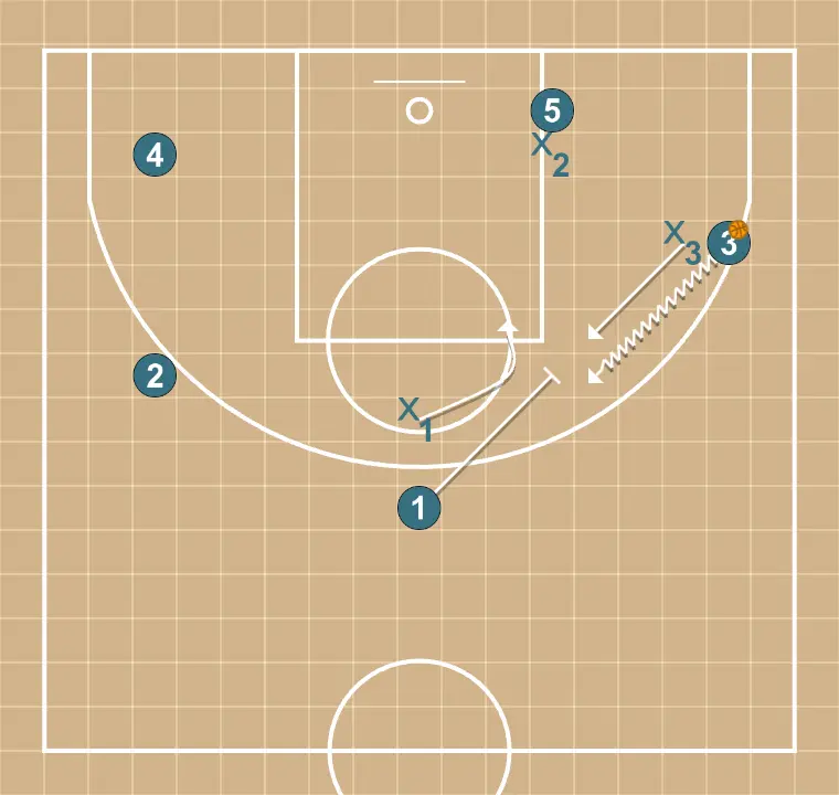 Jeux de basket-ball flor 3, étape 3: 1 exécute un écran efficace permettant de maintenir le flux offensif de l’équipe