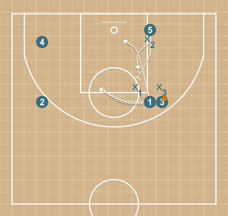 Jugada de baloncesto flor 3, paso 4: 5 ejecuta un bloqueo preciso, ayudando a un compañero a penetrar hacia la canasta