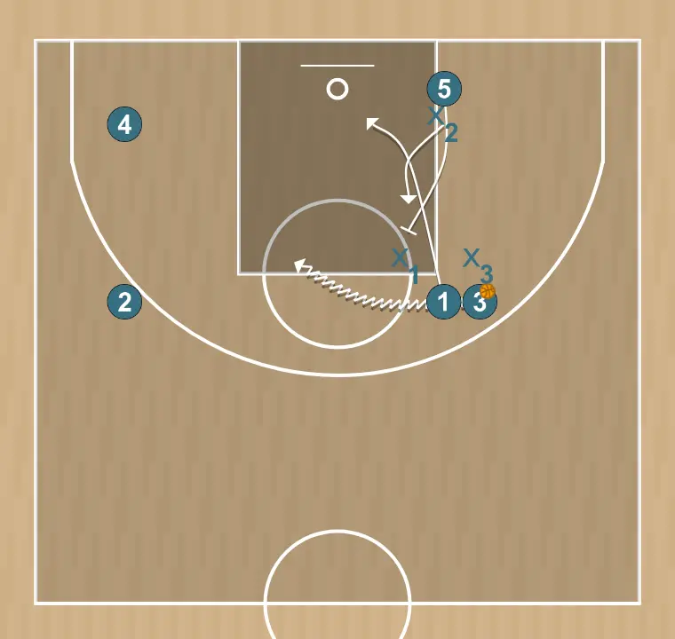 Jogada de basquete flor 3    , passo 4: pivô planta uma tela para melhorar o ângulo de ataque e facilitar a recepção da bola