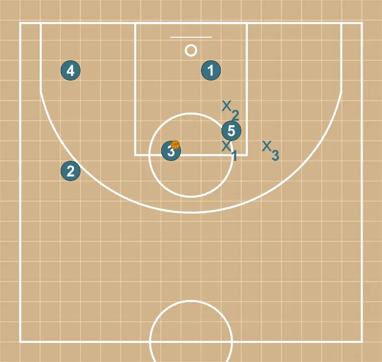 Jogada de basquete flor 3, passo 5: cada jogador é posicionado estrategicamente para maximizar a eficácia na primeira fase do ataque
