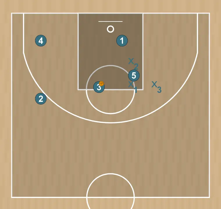 Jogada de basquete flor 3    , passo 5: <div>se houver troca entre os defensores do 1 e do 5, é o 5 que continua para dentro