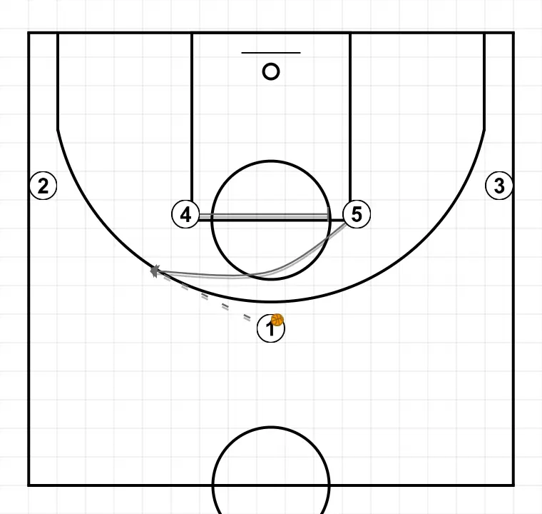 Jeux de basket-ball 1, étape 1: 4 exécute un écran efficace permettant de maintenir le flux offensif de l’équipe