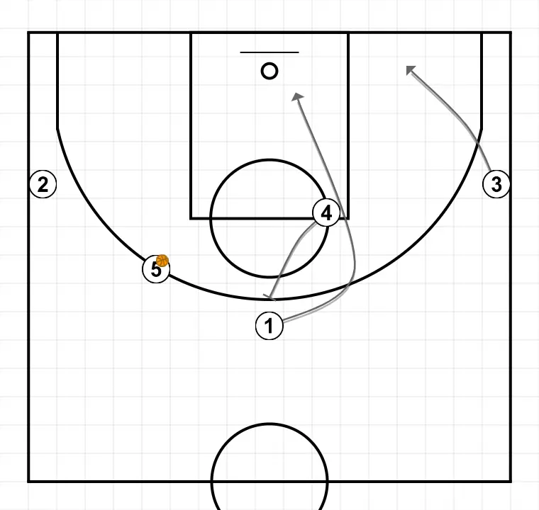 Jugada de baloncesto 1, paso 2: pívot planta un screen para mejorar el ángulo de ataque y facilitar la recepción del balón