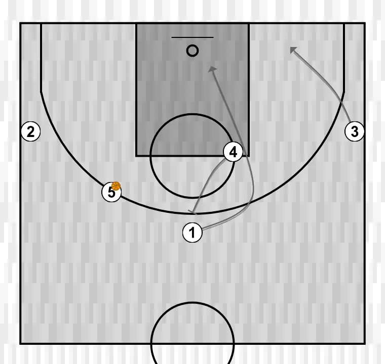 Jogada de basquete 1    , passo 2: ala-pivô bloqueia o defensor, abrindo espaço para cortes, penetrações ou arremessos