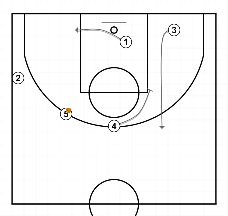 Jugada de baloncesto 1, paso 3: 4 establece un bloqueo firme para liberar a un compañero y crear oportunidades de tiro cercanas