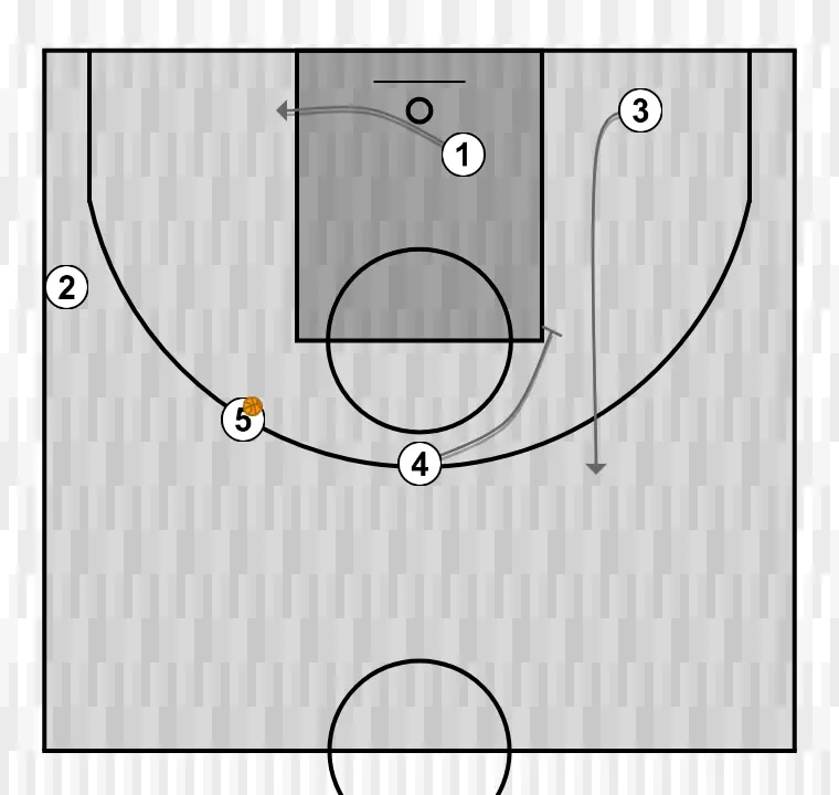 Jogada de basquete 1    , passo 3: ala-pivô estabelece uma tela para criar vantagem e confundir a defesa adversária