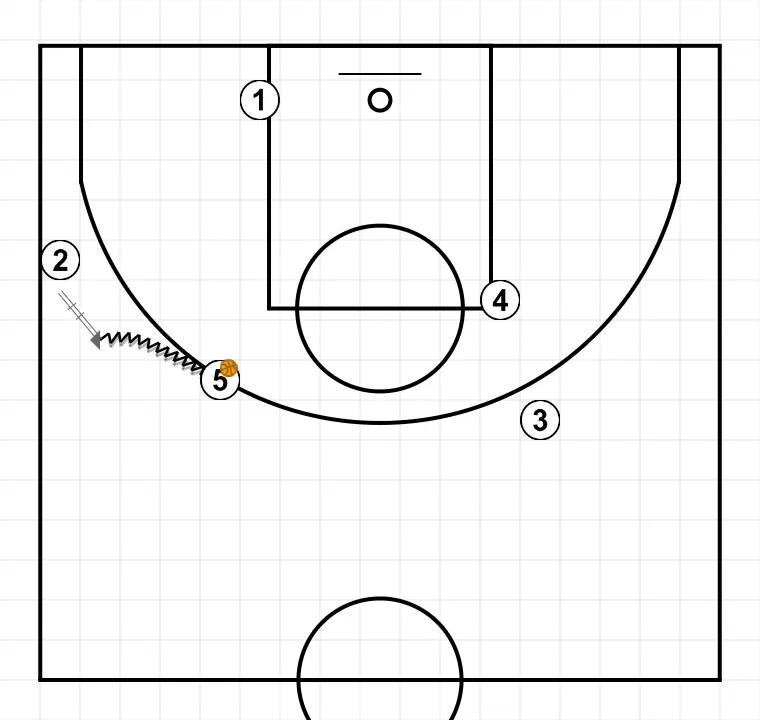 Basketball play 1, step 4: