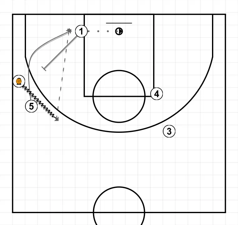 Jugada de baloncesto 1, paso 5: 5 se desplaza estratégicamente para ofrecer nuevas líneas de pase y abrir espacios