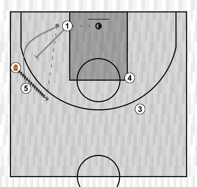 Jogada de basquete 1    , passo 5: pivô ajusta sua posição para facilitar a circulação da bola e antecipar a defesa