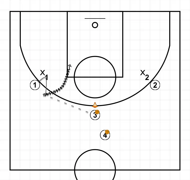 Ejercicio de baloncesto recepción y 1c1, paso 1: <div>en ataque trabajar la recepción y en defensa trabajar la defensa al balón negando la penetración hacia el centro