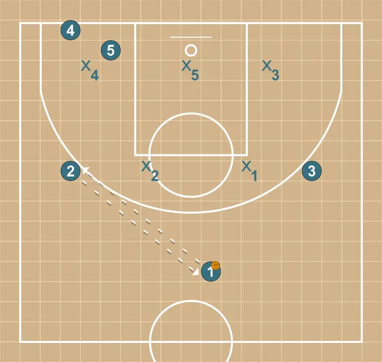 Jogada de basquete chifres, passo 2: