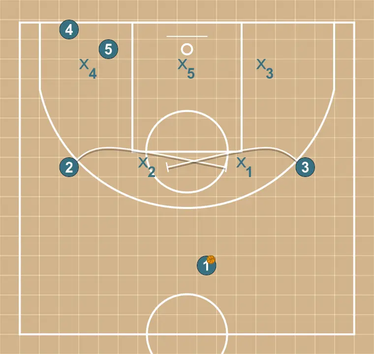 Jugada de baloncesto cuerno, paso 3: escolta ejecuta un screen efectivo que permite mantener la dinámica ofensiva del equipo