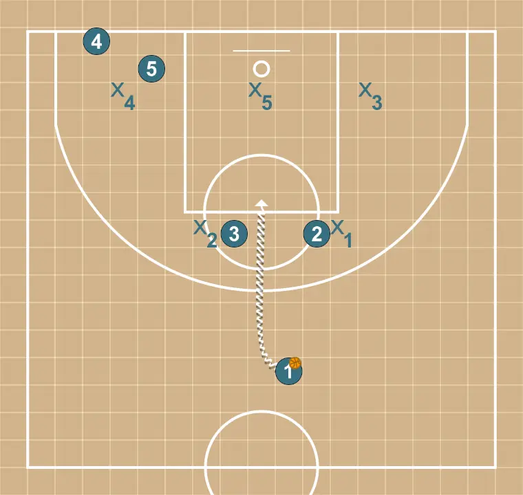 Jogada de basquete chifres, passo 4: