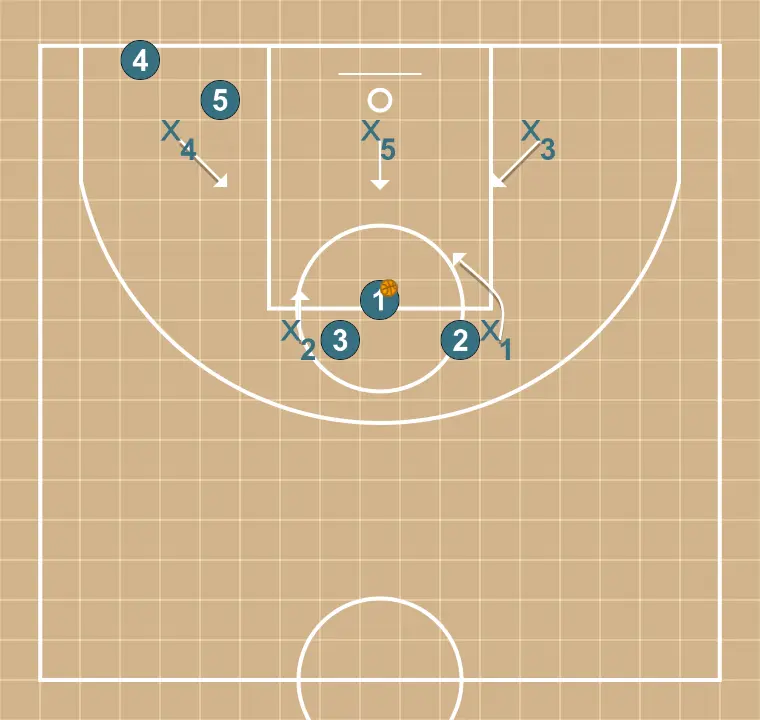 Basketball play cuerno, step 5: shooting guard adjusts position to facilitate ball movement and anticipate the defense