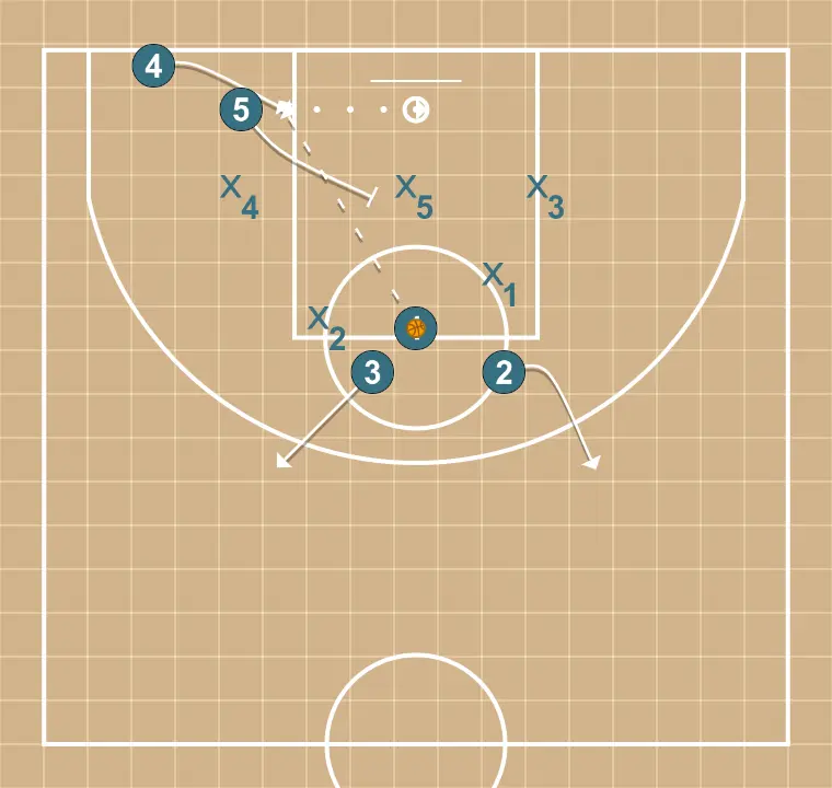 Jogada de basquete cuerno, passo 6: ala altera sua posição para criar desajustes defensivos e opções de penetração