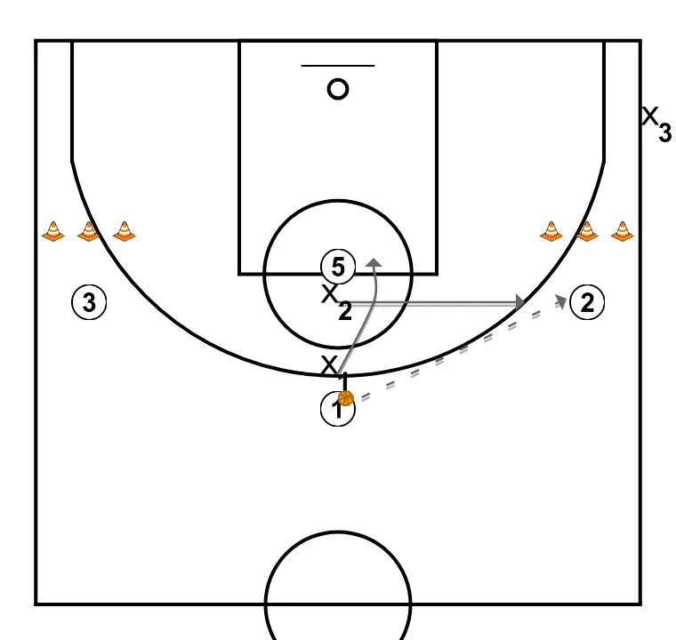 Top defenders work zone 2-1-2 (or 2-3)