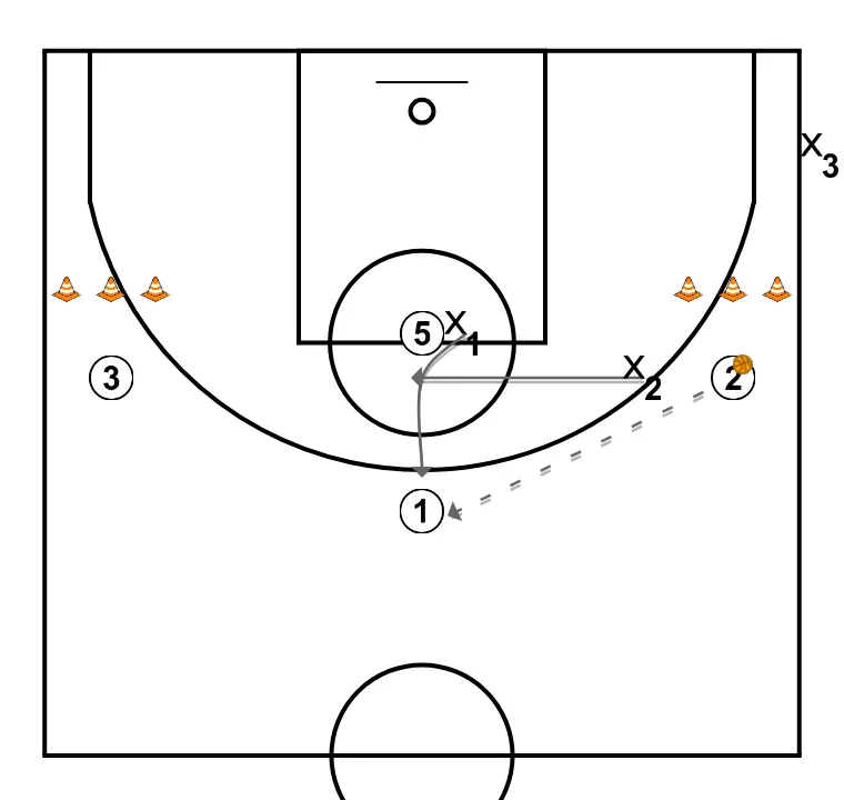 Exercício de basquete trabalho defensores de cima zona 2-1-2 (ou 2-3), passo 2: 1 ajusta sua posição para facilitar a circulação da bola e antecipar a defesa